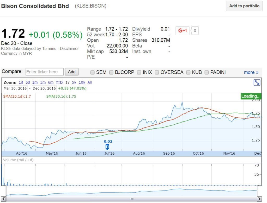 nadi bhd share price