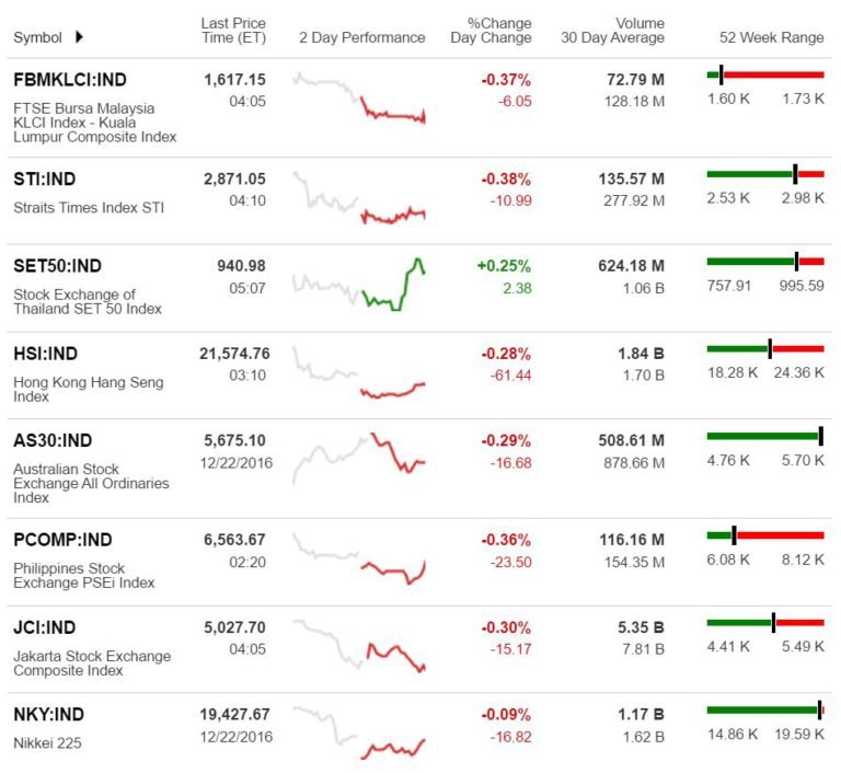 Stock Markets' P/E Ratio Dec'16 Update - SmallCapAsia