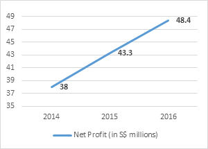hrnet profits
