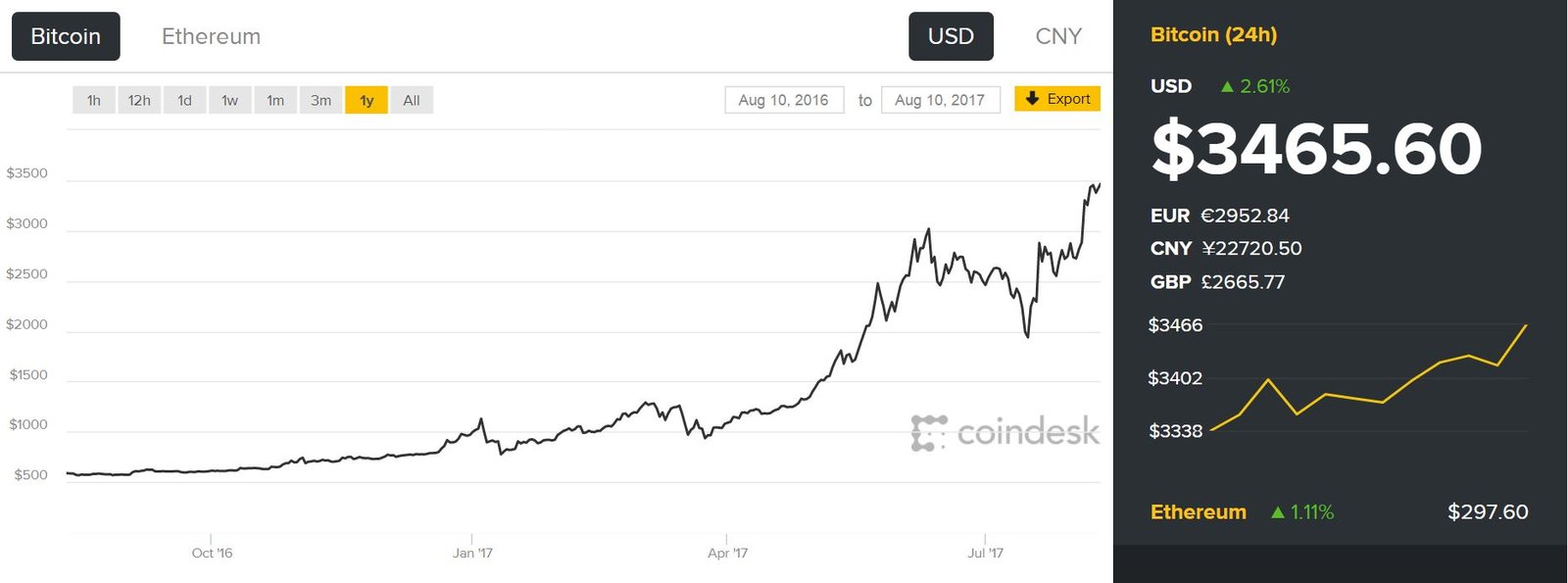  bitcoin price chart