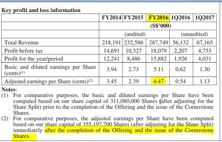 APAC ERA Realty IPO profit and loss