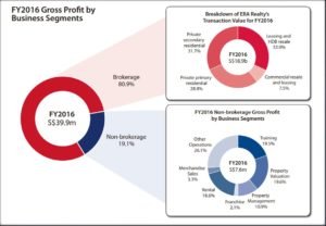 APAC ERA Realty IPO Gross Profits by business segments
