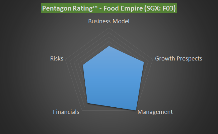 pentagon rating food empire