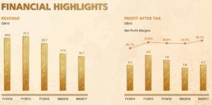 No Signboard IPO financial highlights