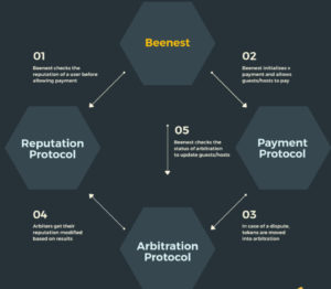 BEEToken Protocols