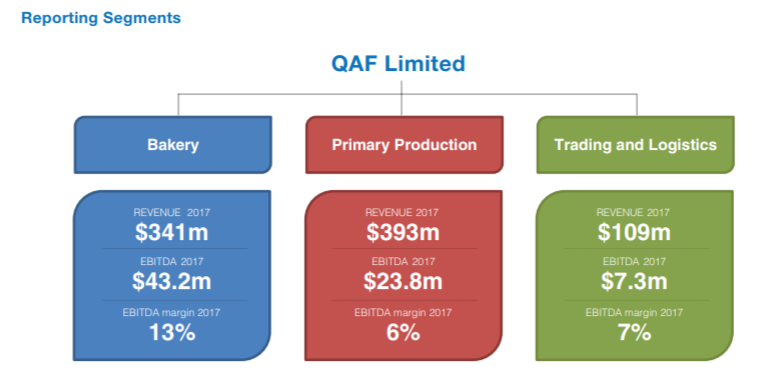 qaf biz segments revenue breakdown