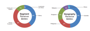 qaf biz segments revenue by geography