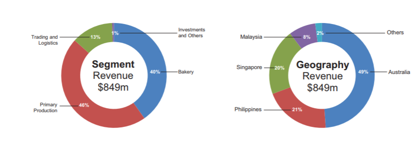 qaf biz segments revenue by geography