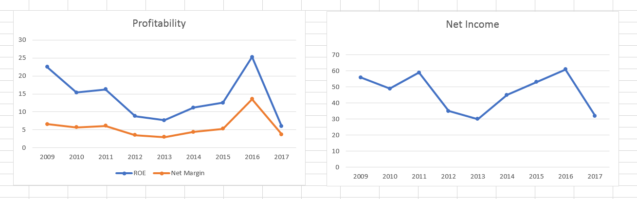 qaf profitability and net income