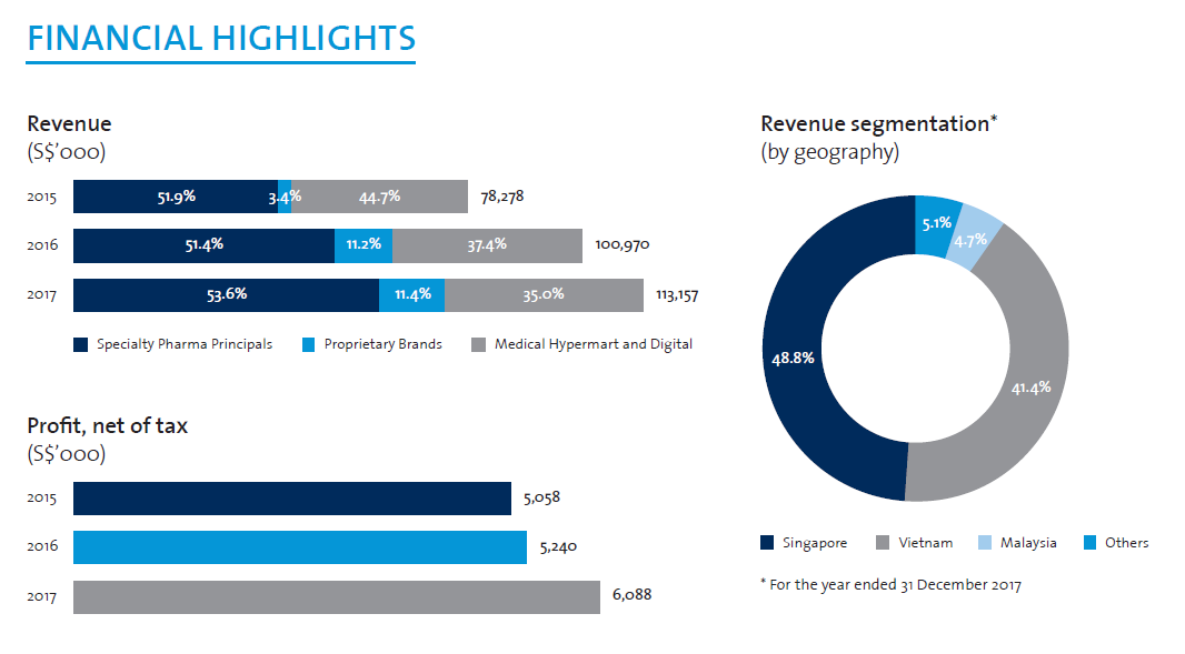 Hyphens Financial Highlights