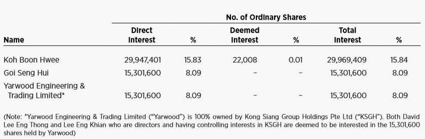 sunningdale shareholdings