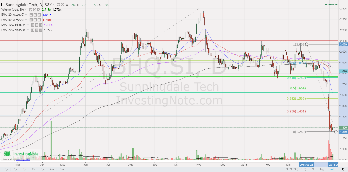 Sunningdale chart