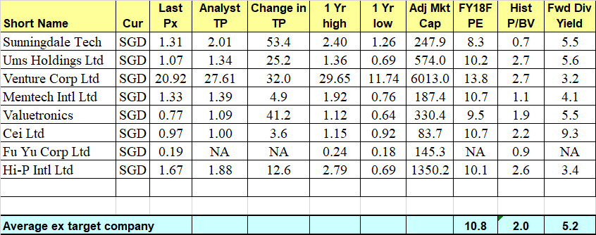 Sunningdale peer comparison