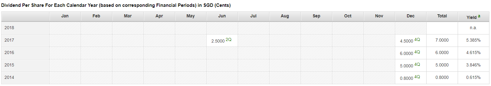 sunningdale dividend