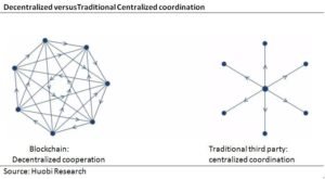blockchain decentralized vs centralized