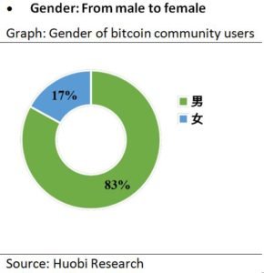 gender of bitcoin community users