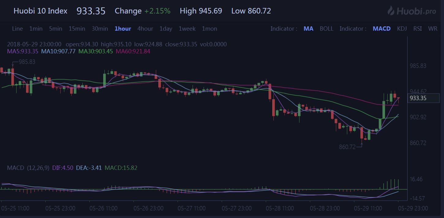 huobi 10 index