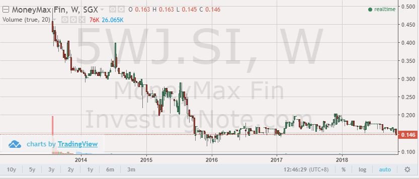 Moneymax share price chart