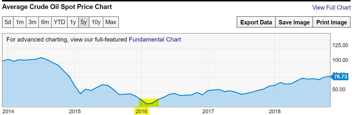 crude oil price chart