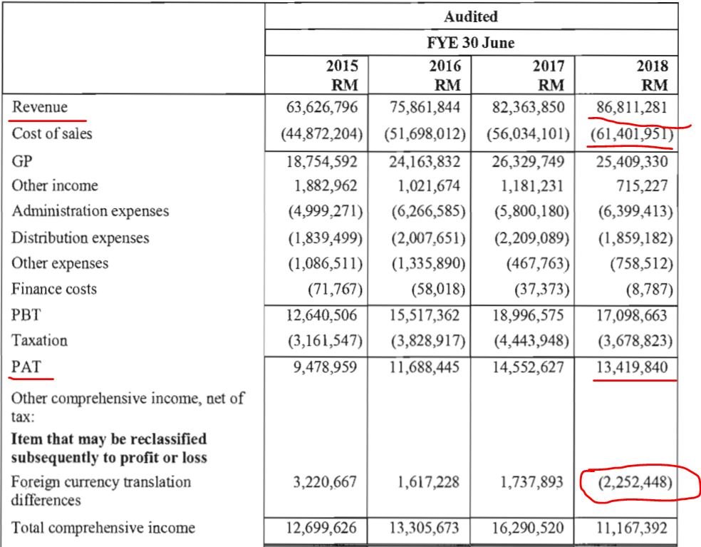 techbond financials