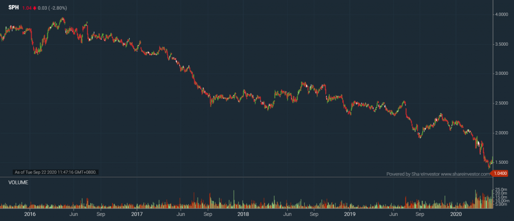 SPH share price