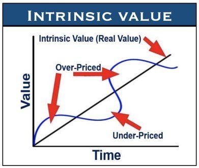 when to sell stocks Intrinsic_Value