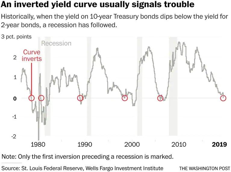 how inverted yield curve leads to recession