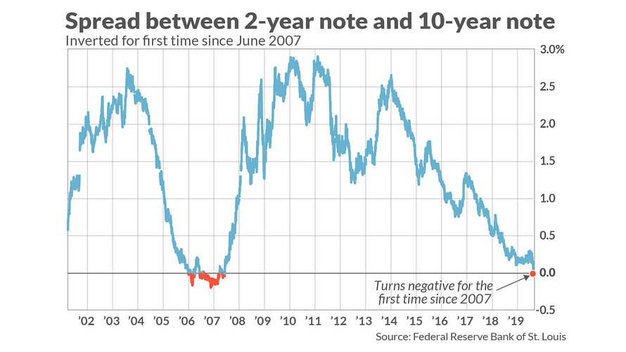 inverted yield curve