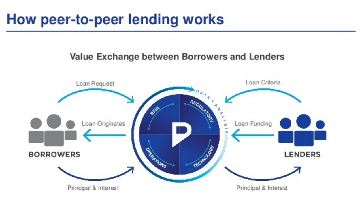 p2p lending