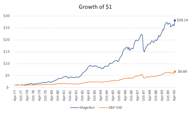 Peter Lynch magellan fund performance