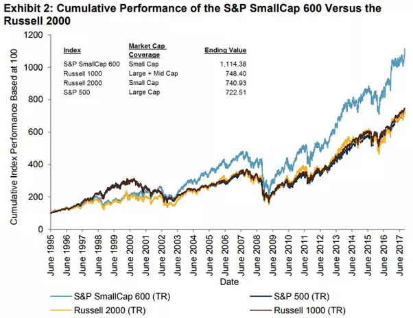 small cap vs large cap returns