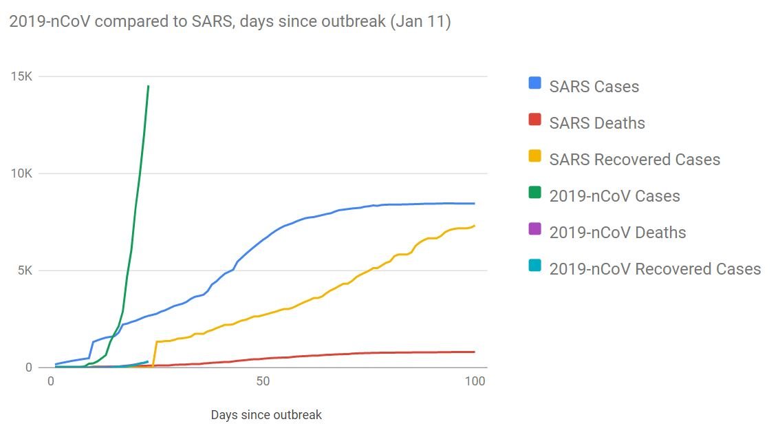 Wuhan Virus compared to Sars