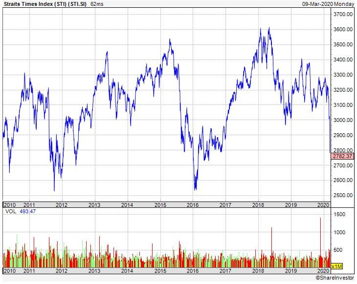 STI 10 Years chart