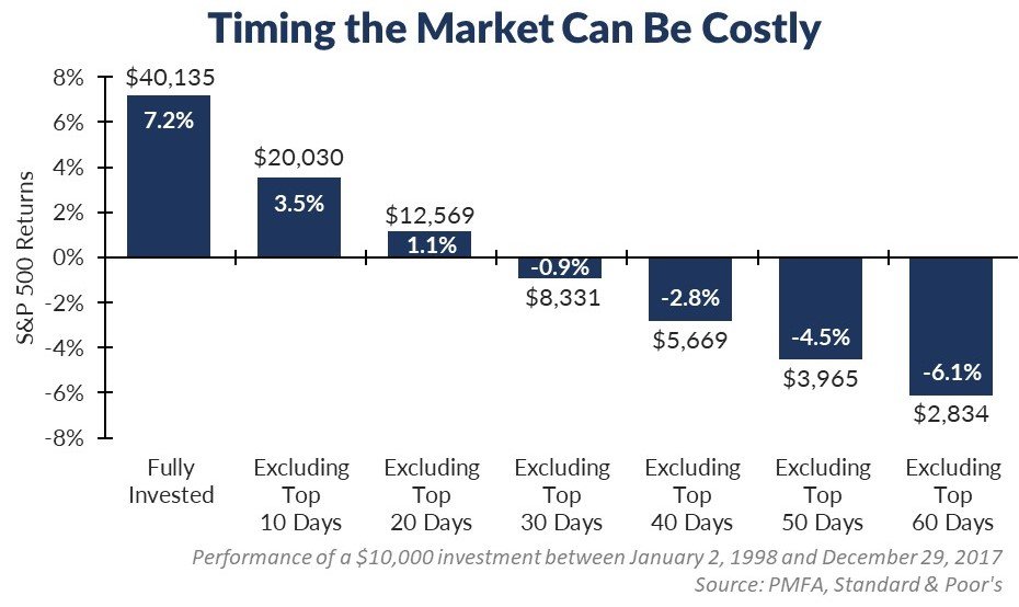 stay invested 