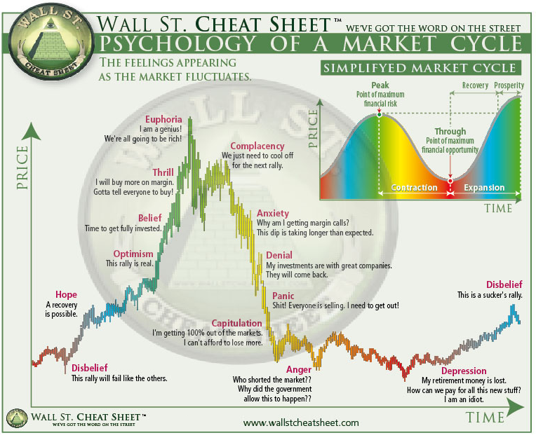 stock market cycle chart