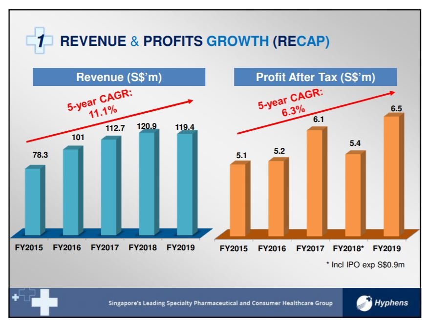 Hyphens Pharma financials