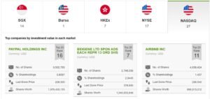 Temasek Holdings Stocks portfolio