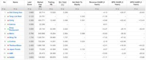 F&B and Retail stocks