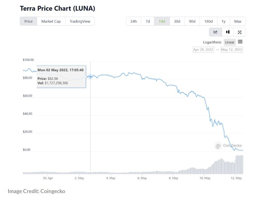 Luna price chart