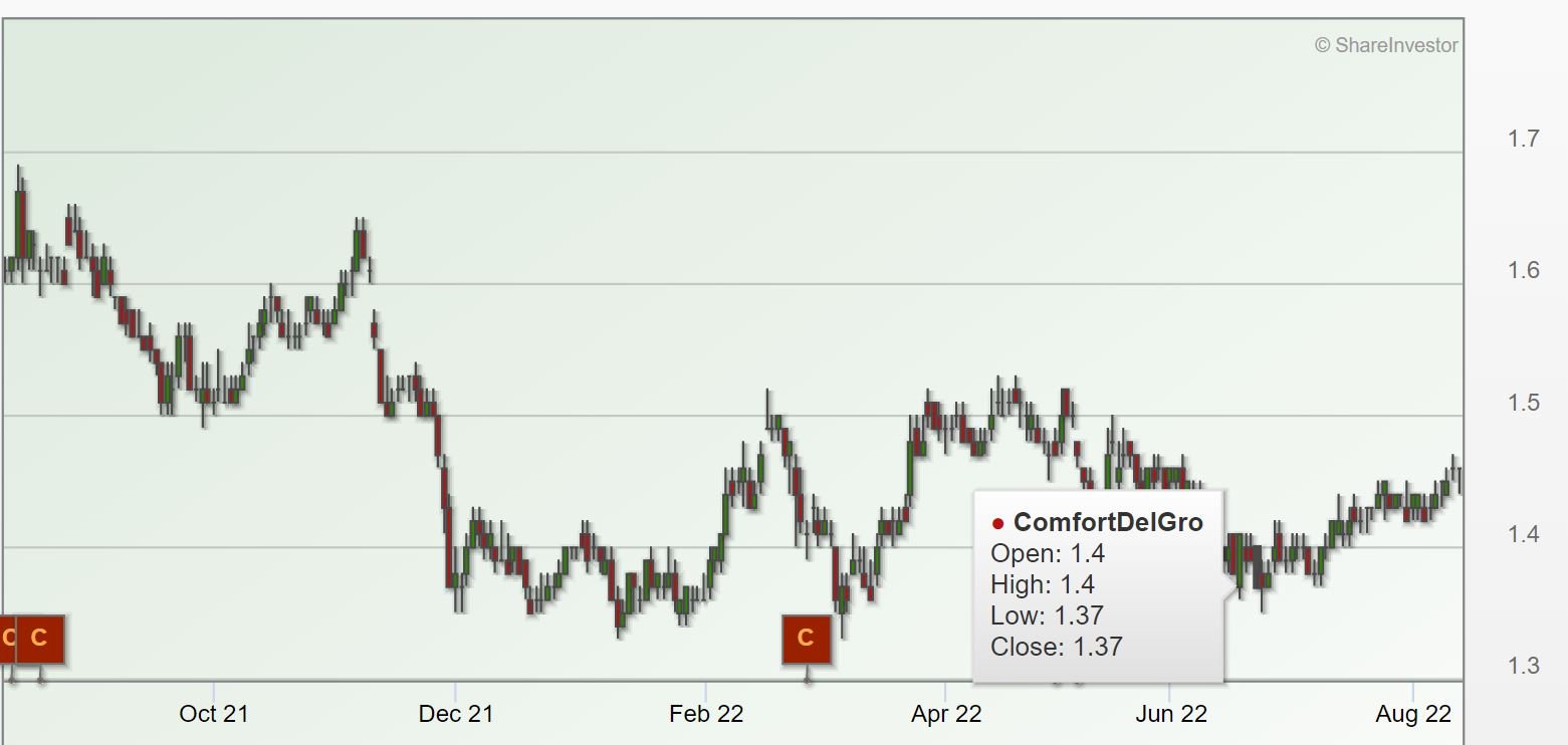 comfort delgro share price chart