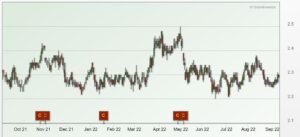 Fraser Centrepoint Trust share price chart