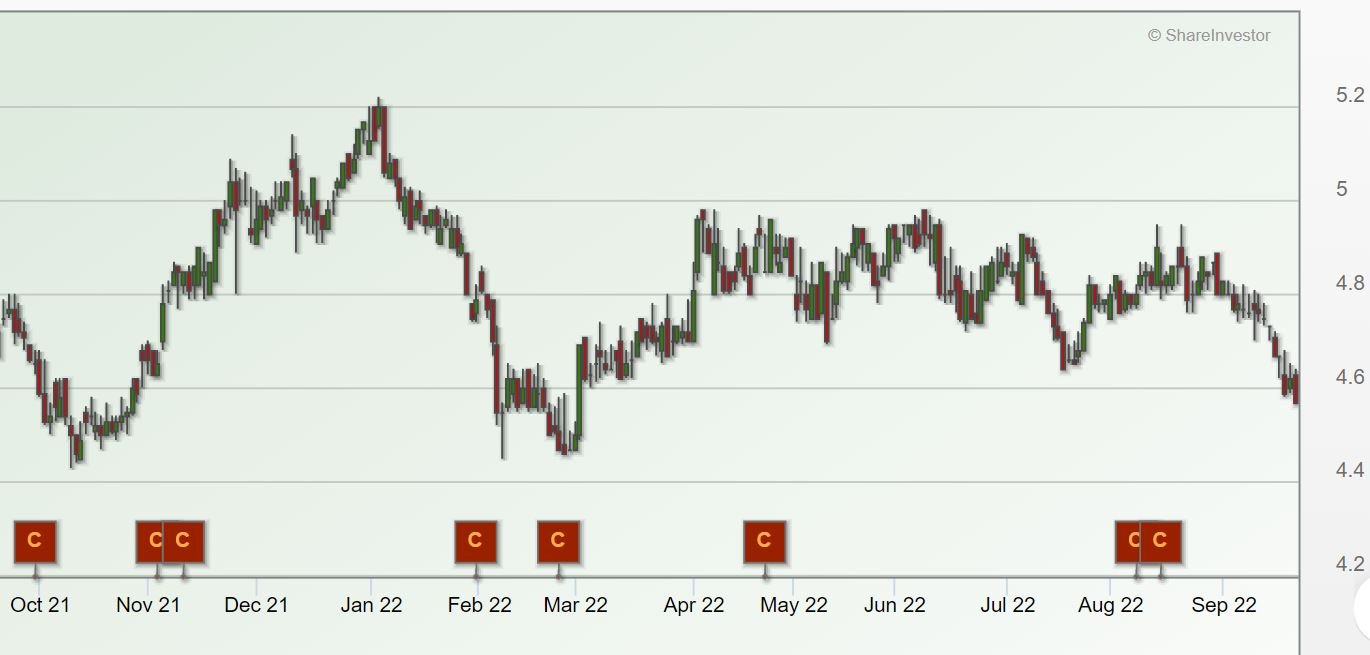 Parkway Life Reit share price chart