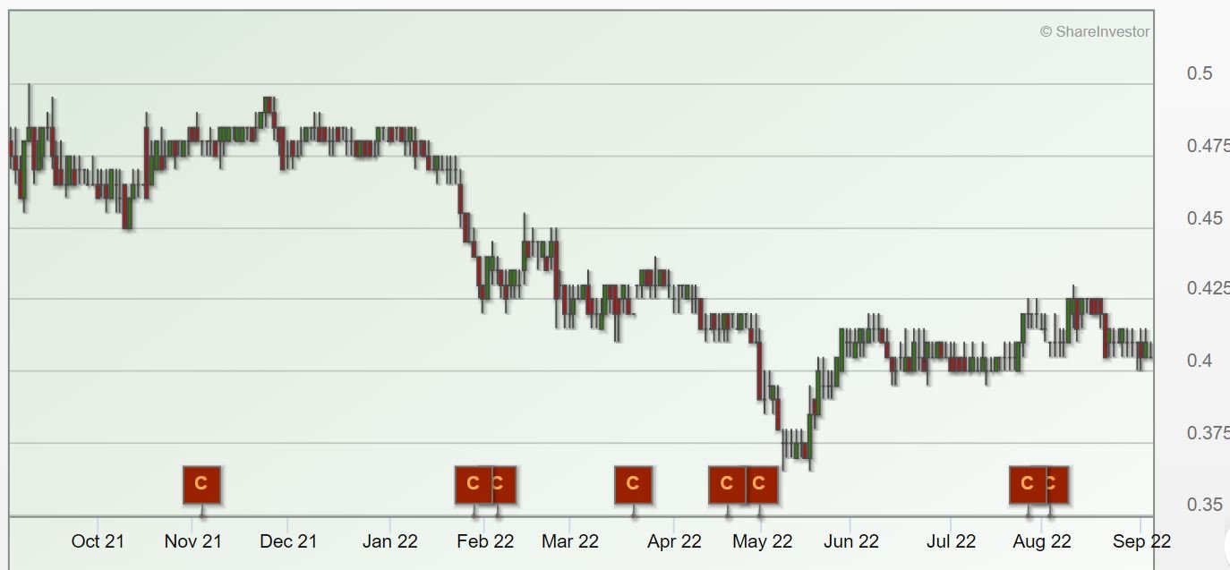 ESR-logos share price chart