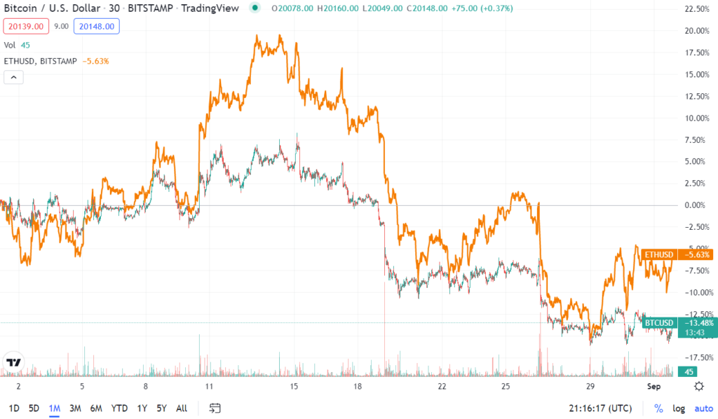 ETH vs BTC – Recent price trends