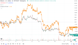 price trend of ETH and BTC