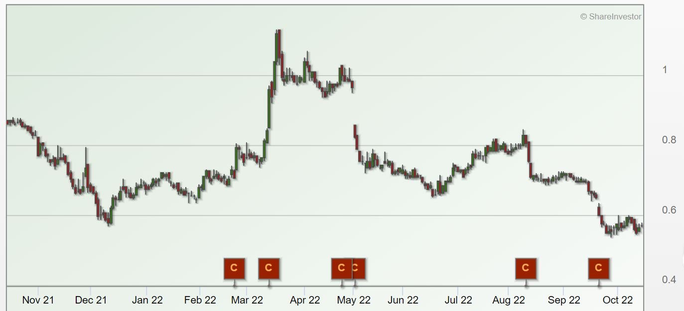Riverstone share price chart