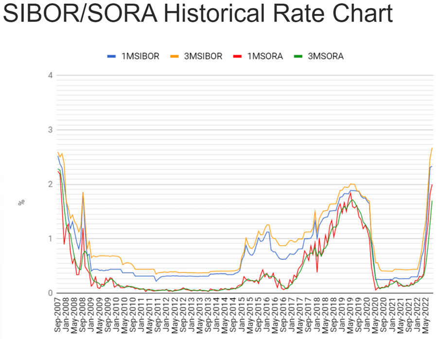 SORA Rate Chart SmallCapAsia