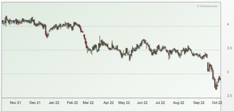 Champion Reit DPU Down SmallCapAsia