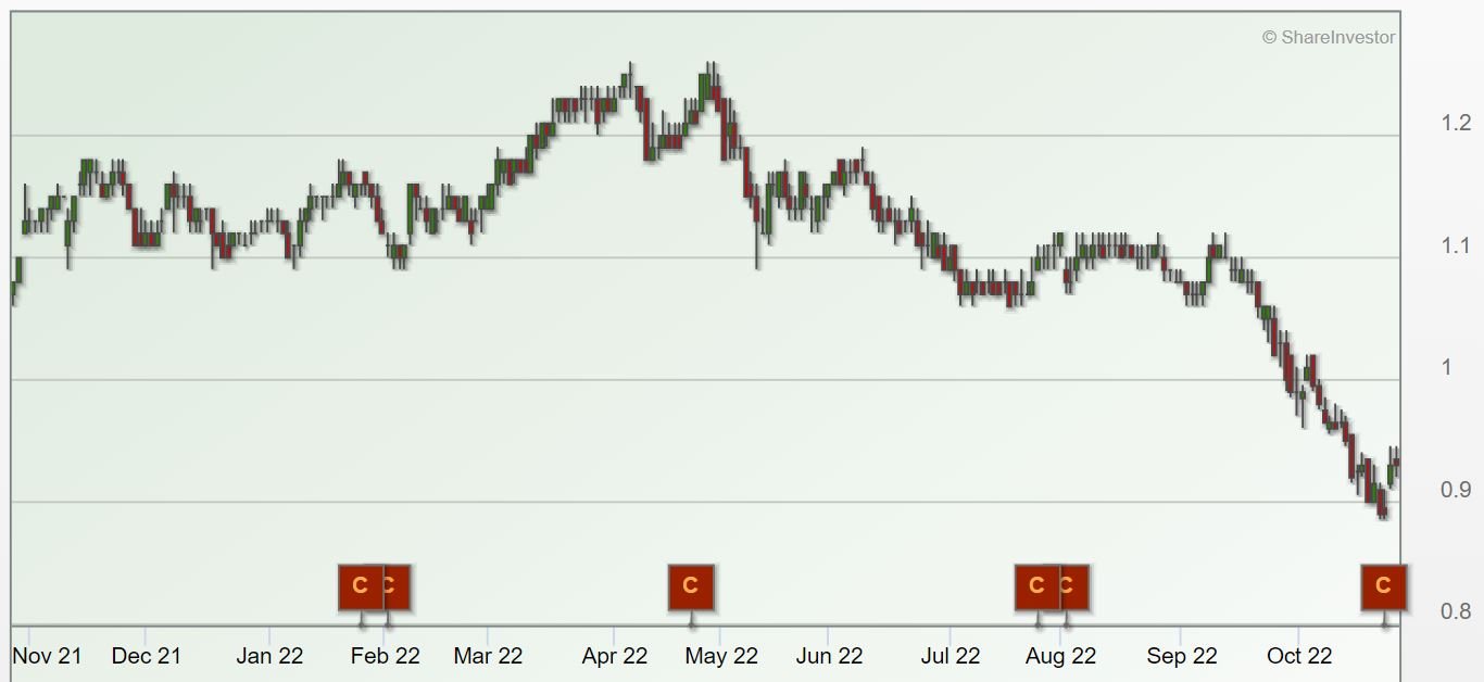 Keppel Reit share price chart