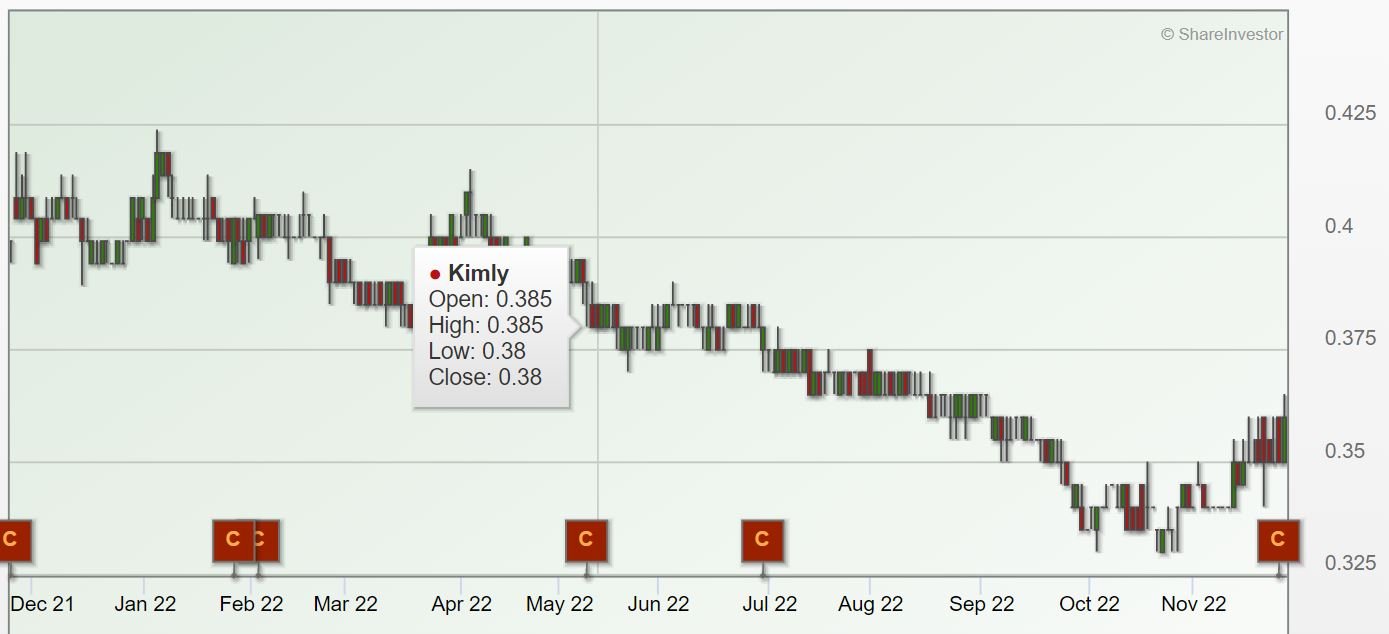 Kimly Ltd share price chart